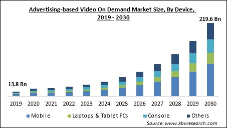 Advertising-based Video On Demand Market Size - Global Opportunities and Trends Analysis Report 2019-2030