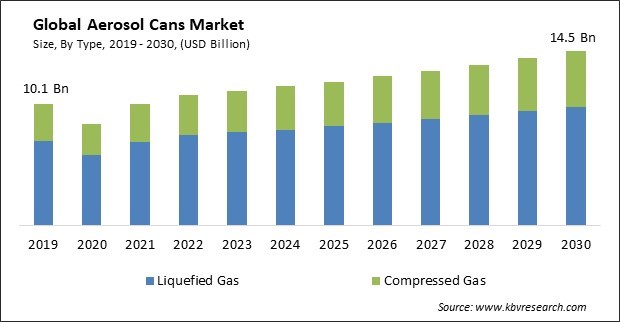 Aerosol Cans Market Size - Global Opportunities and Trends Analysis Report 2019-2030