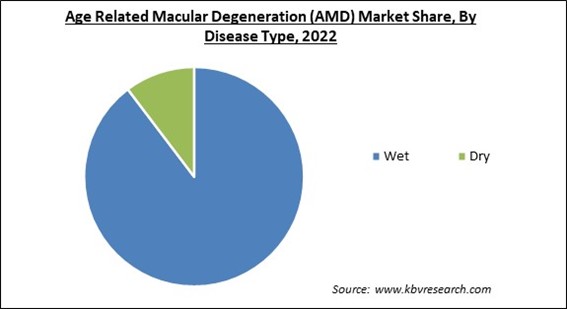Age Related Macular Degeneration (AMD) Market Share and Industry Analysis Report 2022