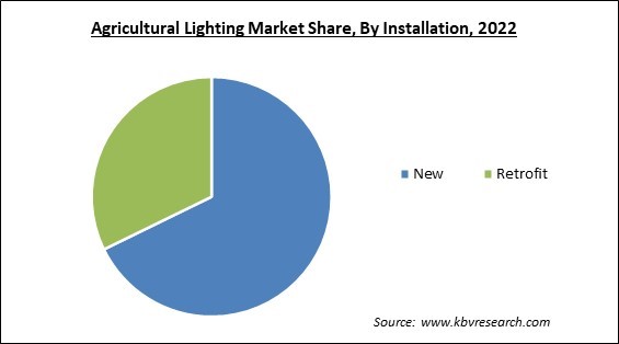 Agricultural Lighting Market Share and Industry Analysis Report 2022