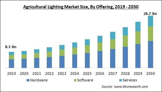 Agricultural Lighting Market Size - Global Opportunities and Trends Analysis Report 2019-2030