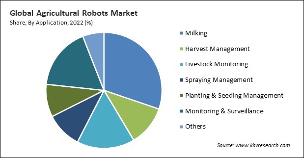 Agricultural Robots Market Share and Industry Analysis Report 2022