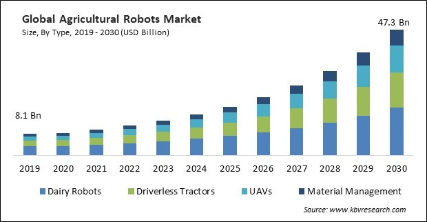 Agricultural Robots Market Size - Global Opportunities and Trends Analysis Report 2019-2030