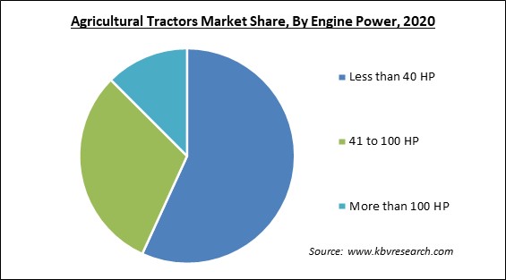 Agricultural Tractors Market Share and Industry Analysis Report 2020