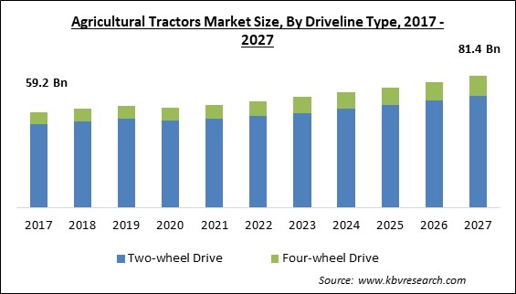 Agricultural Tractors Market Size - Global Opportunities and Trends Analysis Report 2017-2027