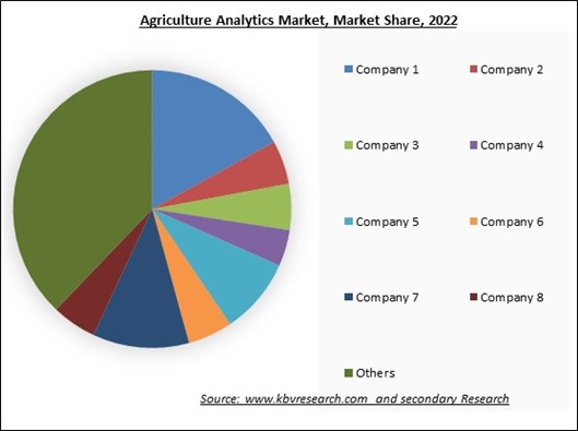 Agriculture Analytics Market Share 2022