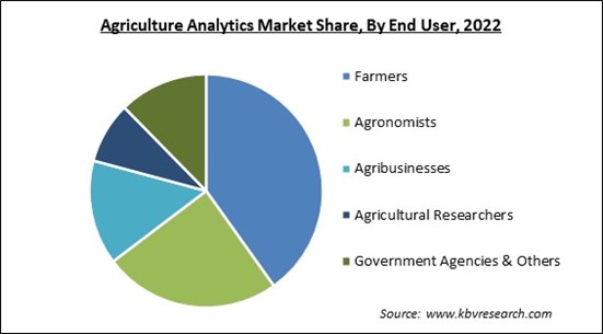 Agriculture Analytics Market Share and Industry Analysis Report 2022