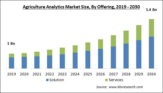 Agriculture Analytics Market Size - Global Opportunities and Trends Analysis Report 2019-2030