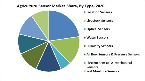 IoT in Agriculture Sensor Market Share and Industry Analysis Report 2020