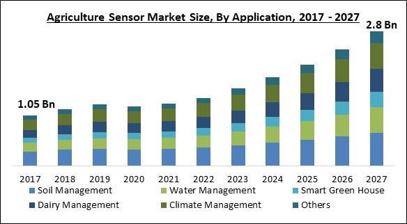 IoT in Agriculture Sensor Market Size - Global Opportunities and Trends Analysis Report 2017-2027