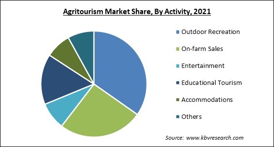 Agritourism Market Share and Industry Analysis Report 2021