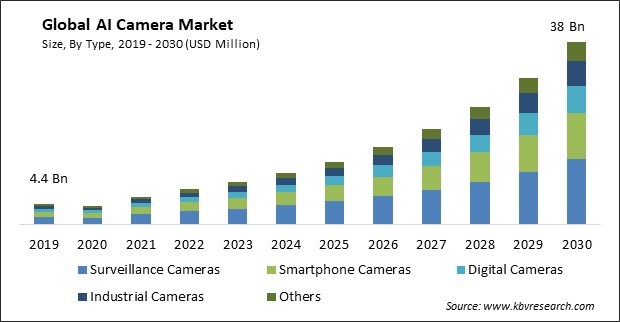 AI Camera Market Size - Global Opportunities and Trends Analysis Report 2019-2030