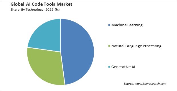 AI Code Tools Market Share and Industry Analysis Report 2022