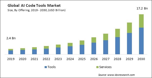 AI Code Tools Market Size - Global Opportunities and Trends Analysis Report 2019-2030