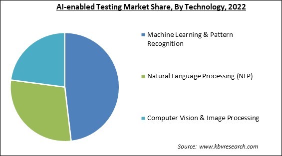 AI-enabled Testing Market Share and Industry Analysis Report 2022