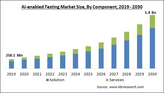 AI-enabled Testing Market Size - Global Opportunities and Trends Analysis Report 2019-2030
