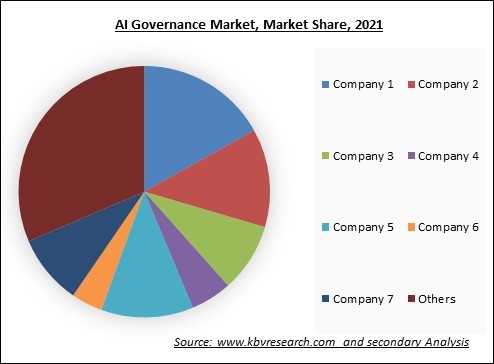 AI Governance Market Share 2021