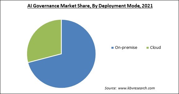 AI Governance Market Share and Industry Analysis Report 2021
