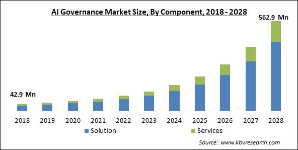 AI Governance Market - Global Opportunities and Trends Analysis Report 2018-2028
