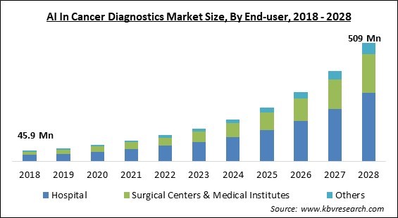 AI In Cancer Diagnostics Market - Global Opportunities and Trends Analysis Report 2018-2028