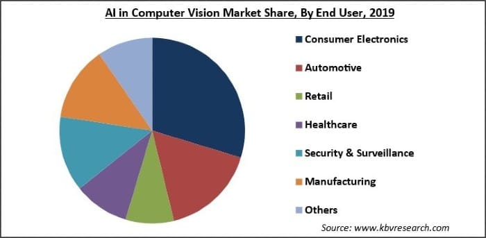 AI in Computer Vision Market Share and Industry Analysis Report 2021-2027