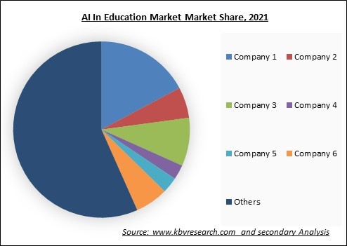 AI In Education Market Share 2021