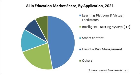 AI In Education Market Share and Industry Analysis Report 2021