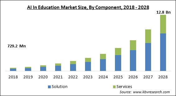AI In Education Market Size - Global Opportunities and Trends Analysis Report 2018-2028