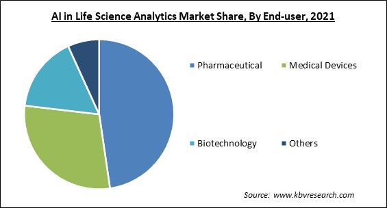 AI In Life Science Analytics Market Share and Industry Analysis Report 2021