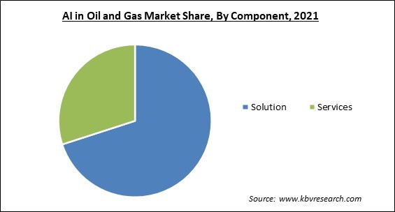 AI in Oil and Gas Market Share and Industry Analysis Report 2021