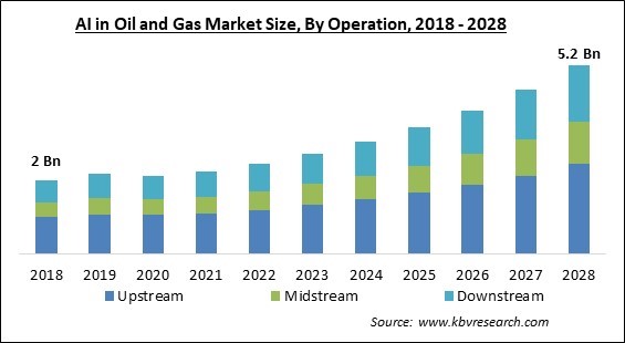 AI in Oil and Gas Market - Global Opportunities and Trends Analysis Report 2018-2028