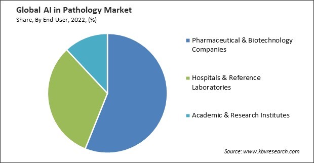 AI in Pathology Market Share and Industry Analysis Report 2022