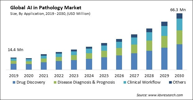 AI in Pathology Market Size - Global Opportunities and Trends Analysis Report 2019-2030