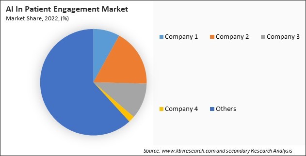 AI In Patient Engagement Market Share 2022