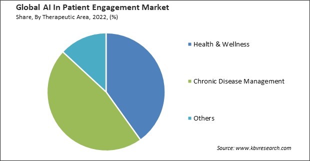 AI In Patient Engagement Market Share and Industry Analysis Report 2022