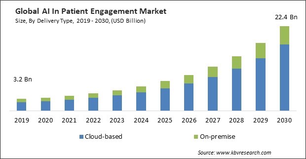 AI In Patient Engagement Market Size - Global Opportunities and Trends Analysis Report 2019-2030