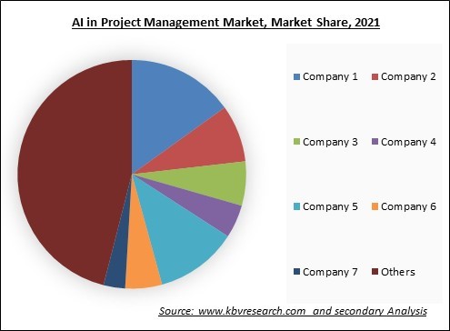 AI in Project Management Market Share 2021