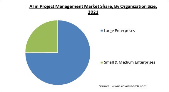 AI in Project Management Market Share and Industry Analysis Report 2021