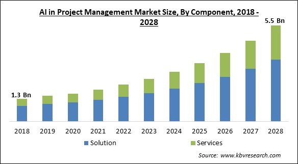AI in Project Management Market Size - Global Opportunities and Trends Analysis Report 2018-2028