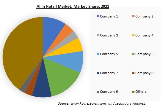 AI In Retail Market Share 2021