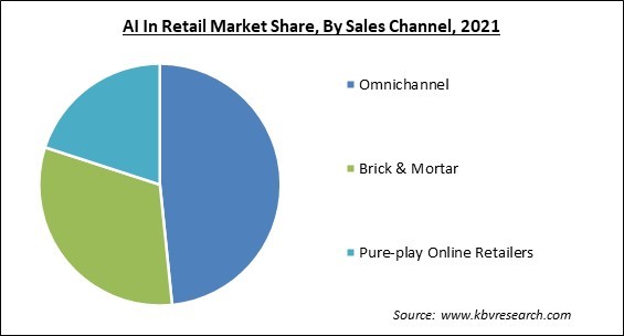 AI In Retail Market Share and Industry Analysis Report 2021