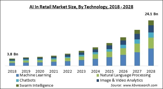 AI In Retail Market - Global Opportunities and Trends Analysis Report 2018-2028