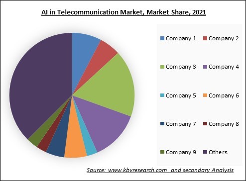 AI in Telecommunication Market Share 2021