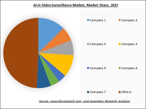 AI in Video Surveillance Market Share 2022