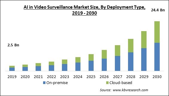 AI in Video Surveillance Market Size - Global Opportunities and Trends Analysis Report 2019-2030