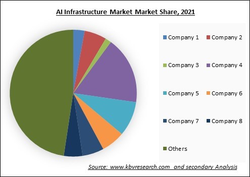 AI Infrastructure Market Share 2021