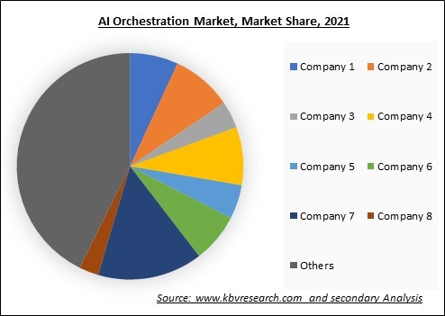 AI Orchestration Market Share 2021