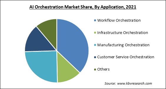 AI Orchestration Market Share and Industry Analysis Report 2021