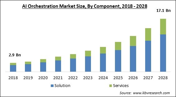 AI Orchestration Market Size - Global Opportunities and Trends Analysis Report 2018-2028