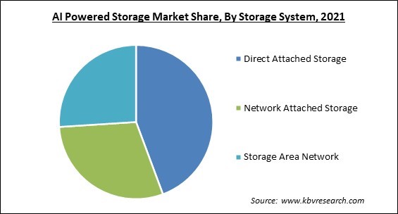 AI Powered Storage Market Share and Industry Analysis Report 2021